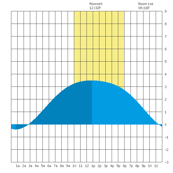 Constantine Harbor tide chart for Tuesday, December 21, 2021