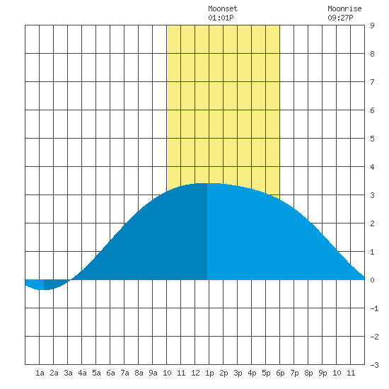 Constantine Harbor tide chart for Wednesday, December 22, 2021