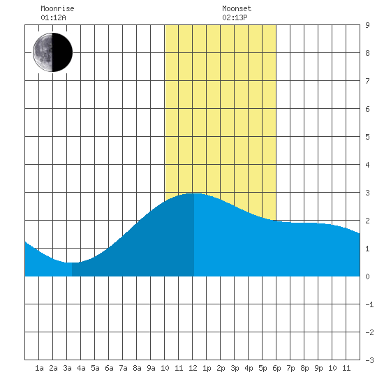 Constantine Harbor tide chart for Sunday, December 26, 2021