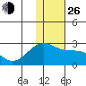 Constantine Harbor tide chart for Sunday, December 26, 2021