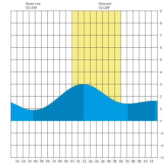 Constantine Harbor tide chart for Monday, December 27, 2021