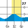 Constantine Harbor tide chart for Monday, December 27, 2021