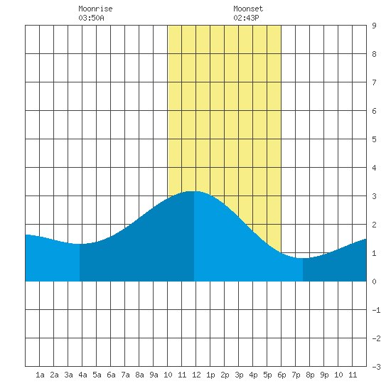 Constantine Harbor tide chart for Tuesday, December 28, 2021