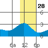 Constantine Harbor tide chart for Tuesday, December 28, 2021