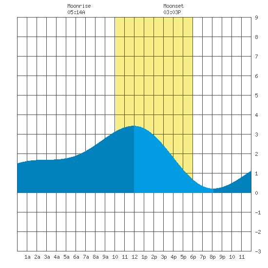 Constantine Harbor tide chart for Wednesday, December 29, 2021