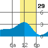 Constantine Harbor tide chart for Wednesday, December 29, 2021