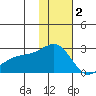 Constantine Harbor tide chart for Thursday, December 2, 2021