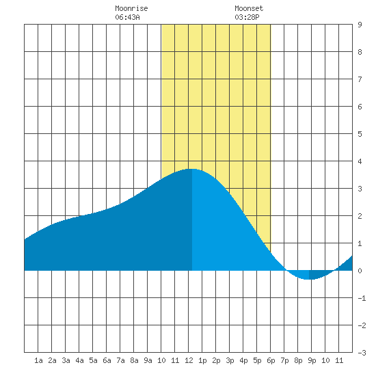 Constantine Harbor tide chart for Thursday, December 30, 2021