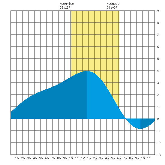 Constantine Harbor tide chart for Friday, December 31, 2021