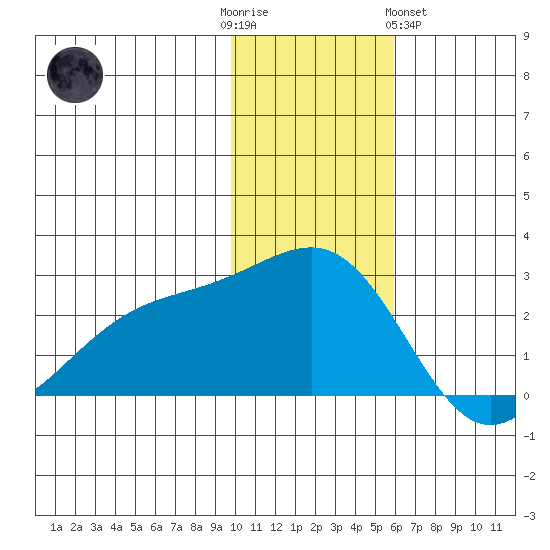 Constantine Harbor tide chart for Friday, December 3, 2021