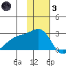 Constantine Harbor tide chart for Friday, December 3, 2021