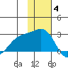 Constantine Harbor tide chart for Saturday, December 4, 2021