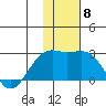 Constantine Harbor tide chart for Wednesday, December 8, 2021