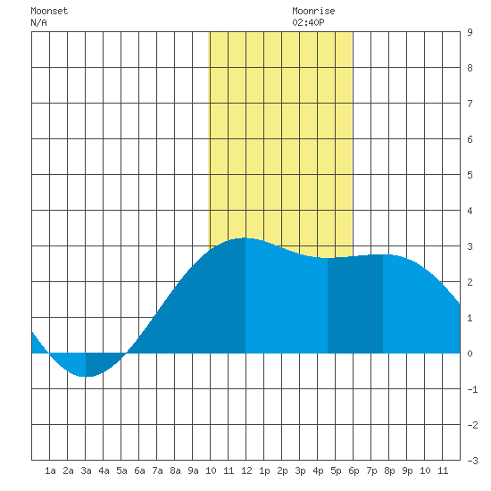 Constantine Harbor tide chart for Thursday, December 9, 2021