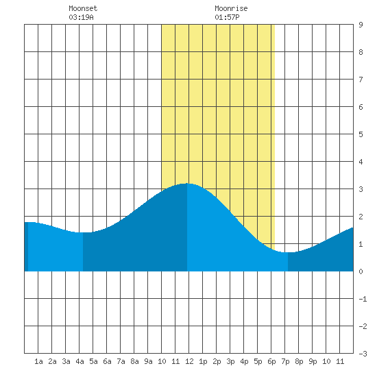 Constantine Harbor tide chart for Monday, January 10, 2022