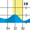 Constantine Harbor tide chart for Monday, January 10, 2022