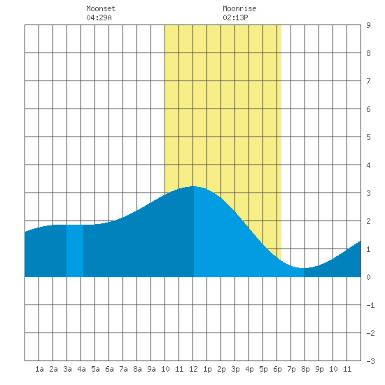 Constantine Harbor tide chart for Tuesday, January 11, 2022