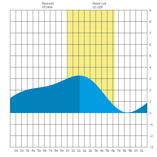 Constantine Harbor tide chart for Wednesday, January 12, 2022