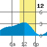 Constantine Harbor tide chart for Wednesday, January 12, 2022