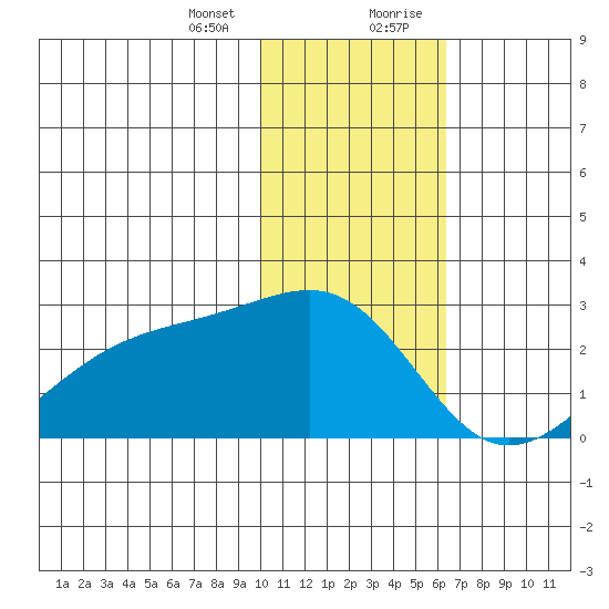 Constantine Harbor tide chart for Thursday, January 13, 2022
