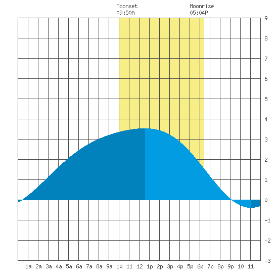 Constantine Harbor tide chart for Sunday, January 16, 2022