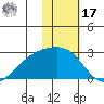 Constantine Harbor tide chart for Monday, January 17, 2022