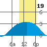 Constantine Harbor tide chart for Wednesday, January 19, 2022