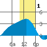 Constantine Harbor tide chart for Saturday, January 1, 2022