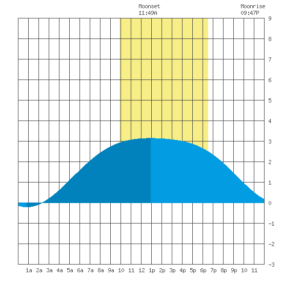 Constantine Harbor tide chart for Thursday, January 20, 2022