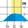Constantine Harbor tide chart for Thursday, January 20, 2022