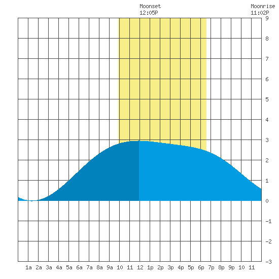 Constantine Harbor tide chart for Friday, January 21, 2022