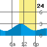 Constantine Harbor tide chart for Monday, January 24, 2022