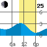 Constantine Harbor tide chart for Tuesday, January 25, 2022