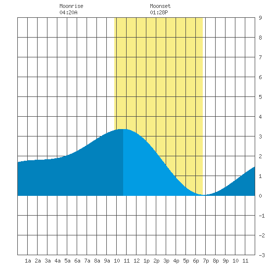 Constantine Harbor tide chart for Wednesday, January 26, 2022
