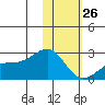 Constantine Harbor tide chart for Wednesday, January 26, 2022
