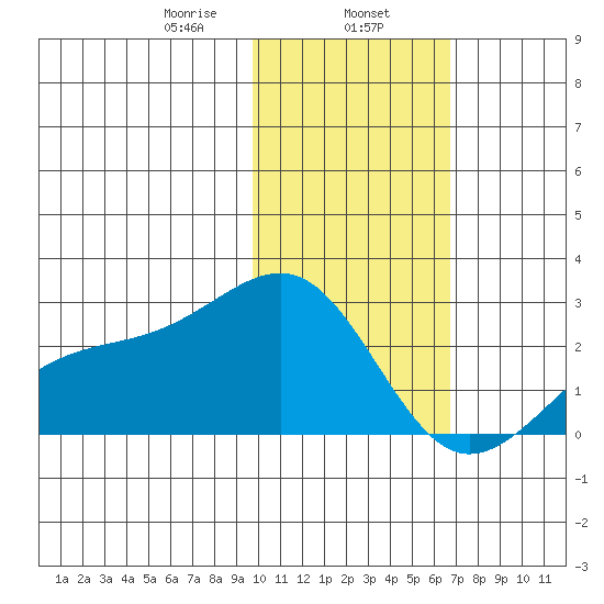 Constantine Harbor tide chart for Thursday, January 27, 2022