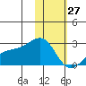 Constantine Harbor tide chart for Thursday, January 27, 2022