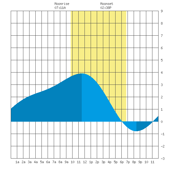Constantine Harbor tide chart for Friday, January 28, 2022