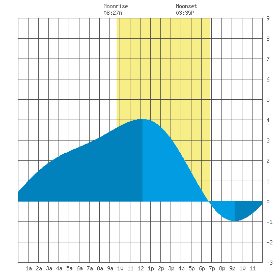 Constantine Harbor tide chart for Saturday, January 29, 2022