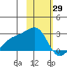 Constantine Harbor tide chart for Saturday, January 29, 2022