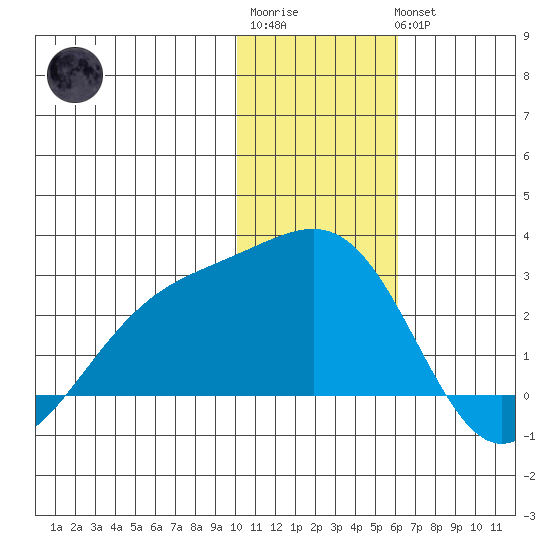 Constantine Harbor tide chart for Sunday, January 2, 2022