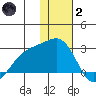 Constantine Harbor tide chart for Sunday, January 2, 2022