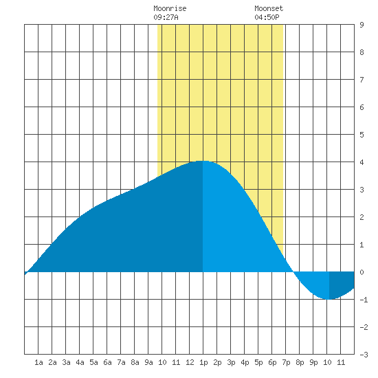 Constantine Harbor tide chart for Sunday, January 30, 2022
