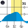 Constantine Harbor tide chart for Monday, January 31, 2022