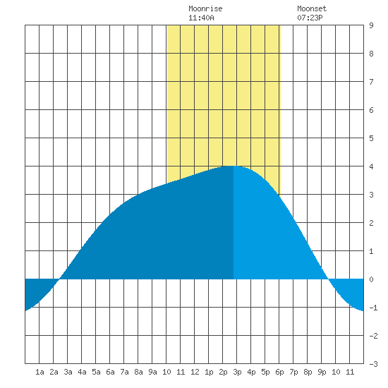 Constantine Harbor tide chart for Monday, January 3, 2022