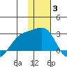 Constantine Harbor tide chart for Monday, January 3, 2022