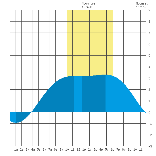 Constantine Harbor tide chart for Wednesday, January 5, 2022