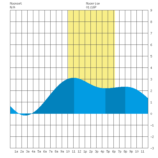 Constantine Harbor tide chart for Friday, January 7, 2022