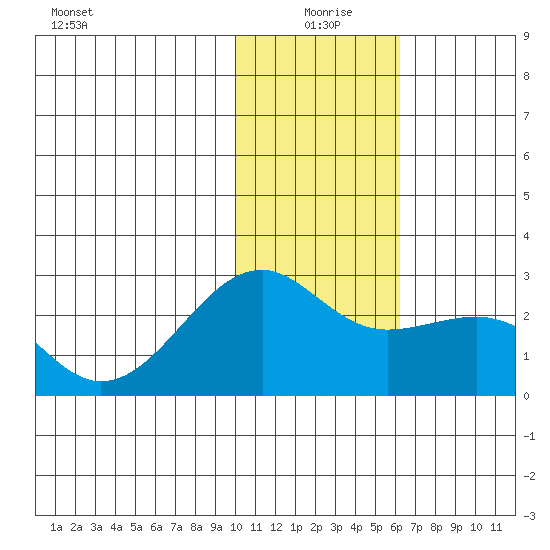Constantine Harbor tide chart for Saturday, January 8, 2022
