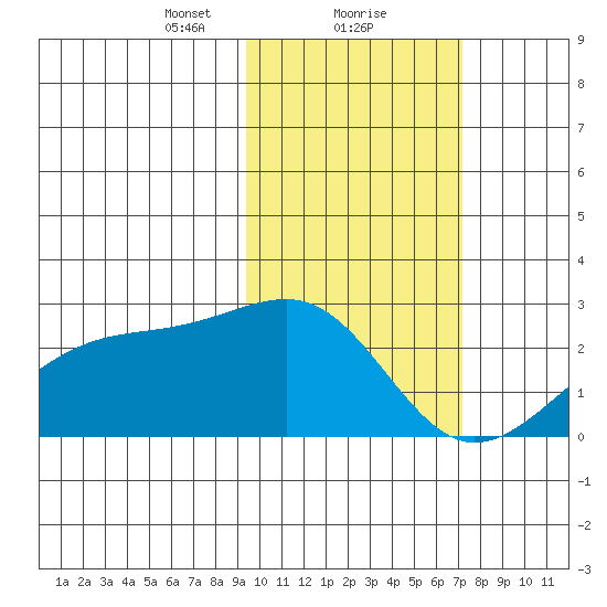 Constantine Harbor tide chart for Thursday, February 10, 2022